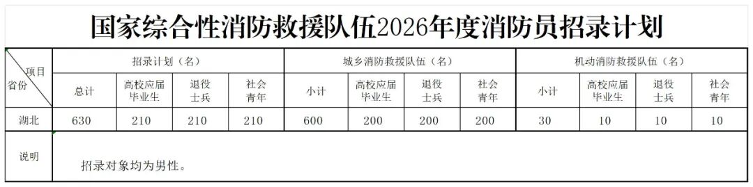 <p>国家综合性消防救援队伍2026年度消防员招录计划</p> <p>招录计划（名)</p> <p>城乡消防救援队伍（名)</p> <p>机动消防救援队伍（名)</p> <p>项目</p> <p>省份</p> <p>高校应届</p> <p>退役</p> <p>社会</p> <p>小计</p> <p>高校应届</p> <p>退役</p> <p>社会</p> <p>小计</p> <p>高校应届</p> <p>退役</p> <p>社会</p> <p>总计</p> <p>毕业生</p> <p>士兵</p> <p>青年</p> <p>毕业生</p> <p>士兵</p> <p>青年</p> <p>毕业生：</p> <p>士兵</p> <p>青年</p> <p>湖北</p> <p>630</p> <p>210</p> <p>210</p> <p>210</p> <p>600</p> <p>200</p> <p>200</p> <p>200</p> <p>30</p> <p>10</p> <p>10</p> <p>10</p> <p>说明</p> <p>招录对象均为男性</p>
