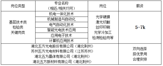<table> <tr><td>岗位类型</td> <td>专业名称(相近/相关均可)</td> <td>岗位</td> <td>薪资</td> </tr> <tr><td rowspan="6">基层技术类检验类关键岗类</td> <td>机电一体化技术</td> <td rowspan="6">光学镀膜激光切割丝印印刷光学冷加工检测检验岗等</td> <td rowspan="6">5-7k</td> </tr> <tr><td>机械制造与自动化</td> </tr> <tr><td>电气自动化技术</td> </tr> <tr><td>智能光电技术应用</td> </tr> <tr><td>应用电子技术</td> </tr> <tr><td>计算机应用技术</td> </tr> <tr><td colspan="3">湖北五方光电股份有限公司(湖北荆州)苏州五方光电材料有限公司(江苏苏州)湖北五方晶体有限公司(湖北荆州)湖北五方新材料有限公司(湖北荆州)</td> <td>双向选择择优录用合理安排</td> </tr> </table>